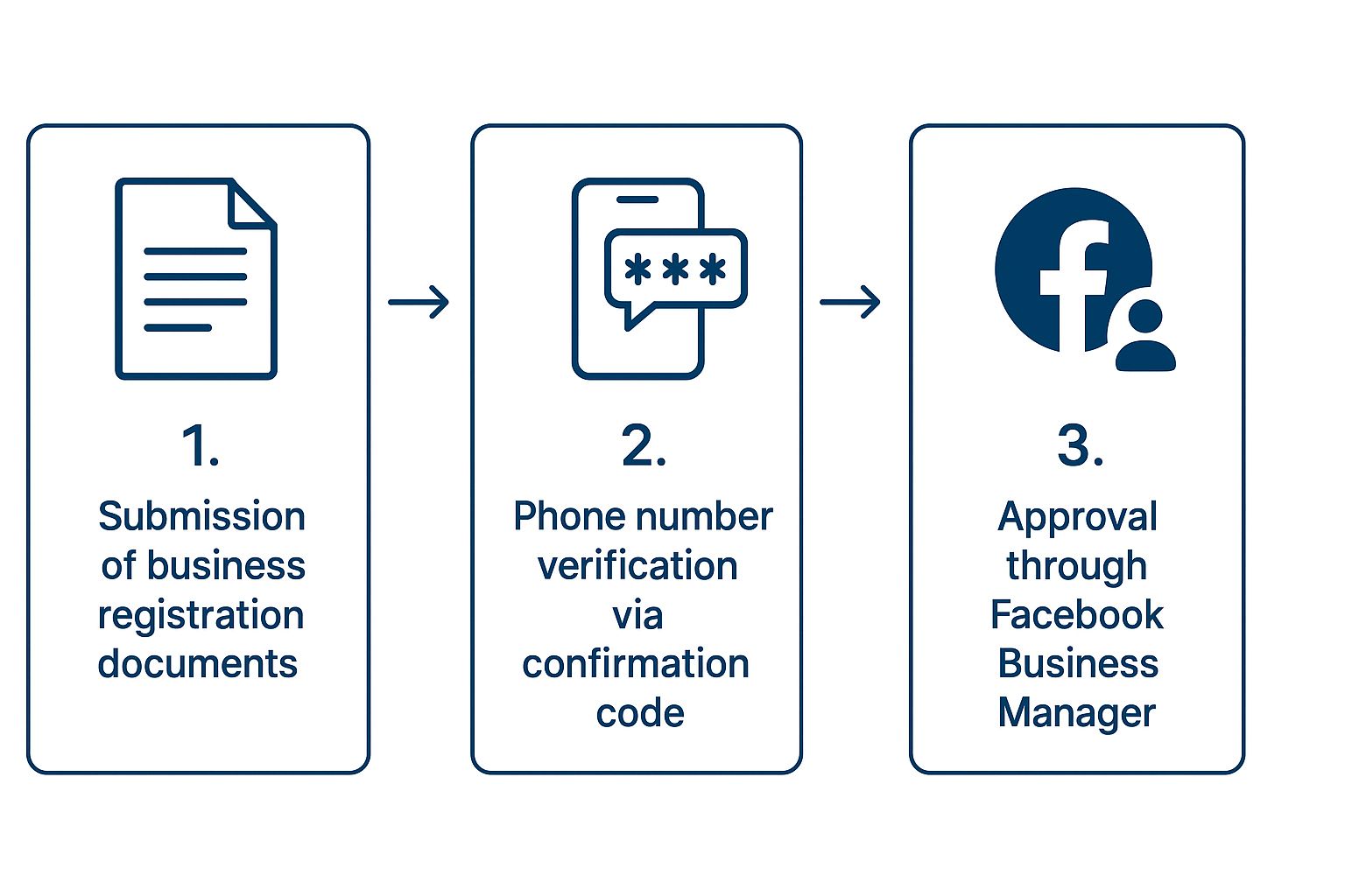 Infographic about whatsapp business verification
