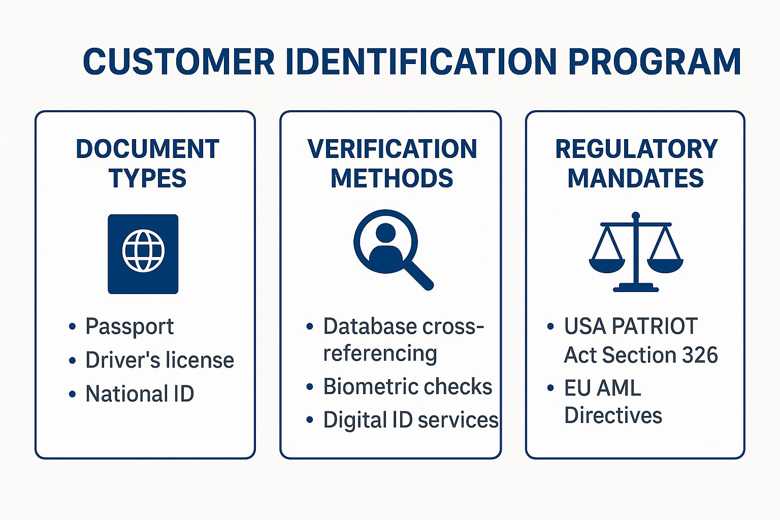 Infographic showing key data about Customer Identification Program (CIP)