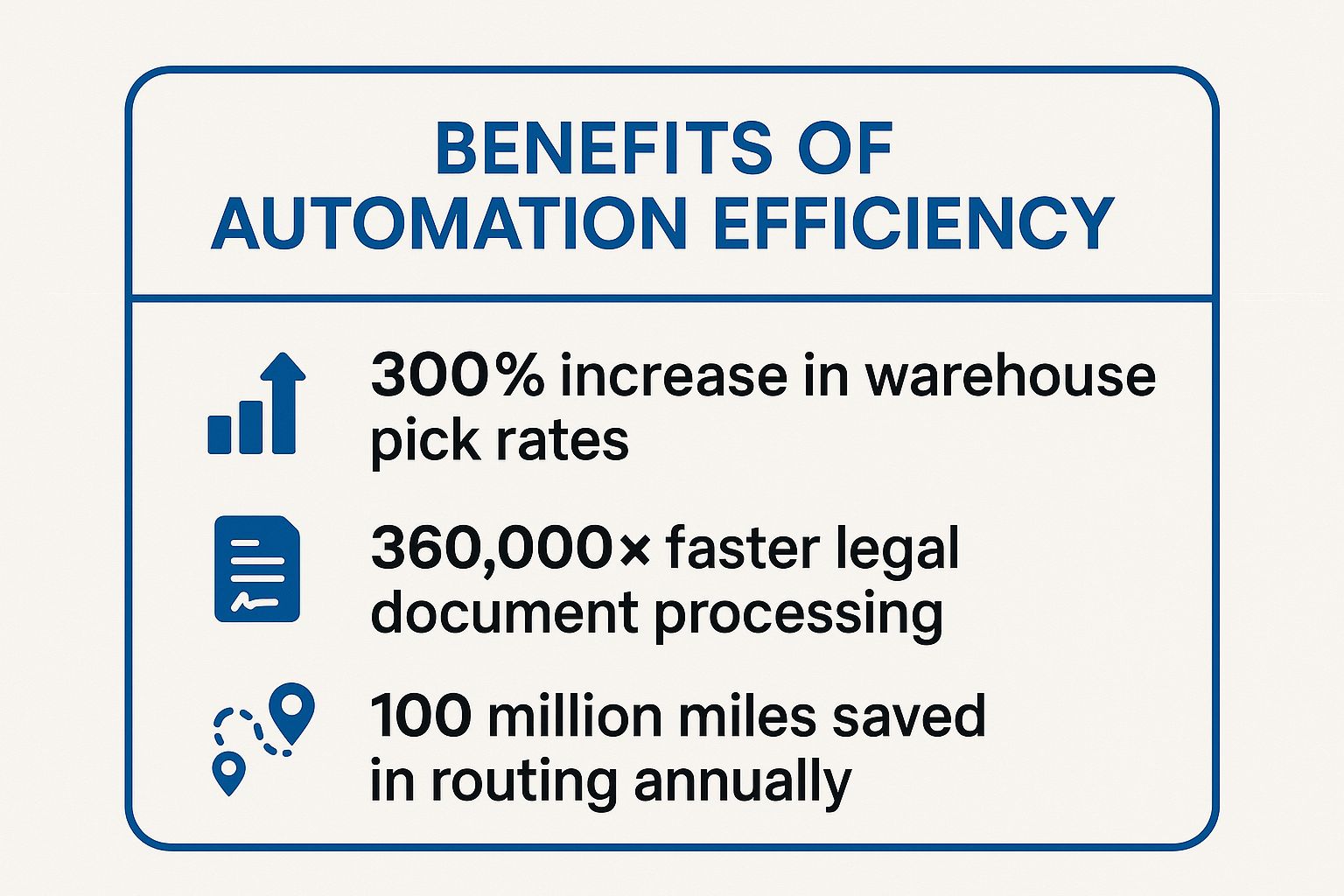 Infographic showing key data about Increased Efficiency and Productivity