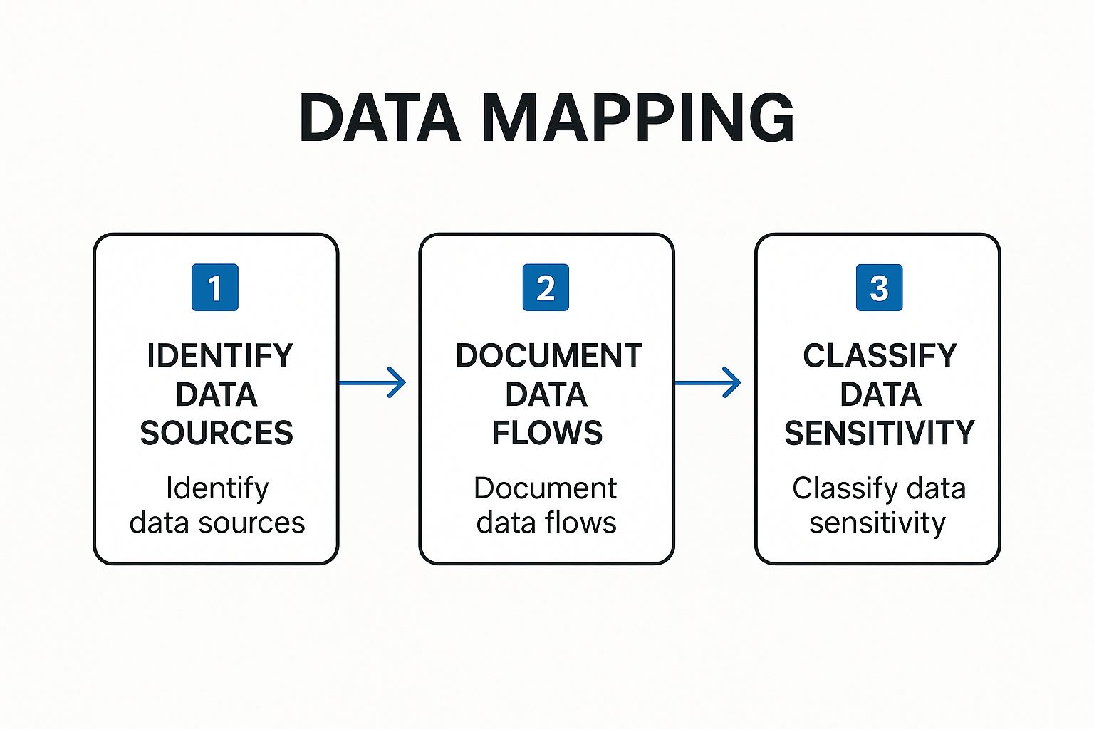 Infographic showing key data about Data Mapping and Inventory