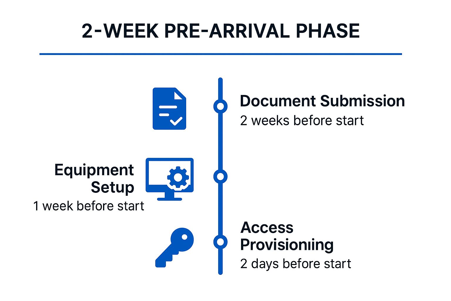 An infographic timeline showing the pre-arrival phase for a new employee. It highlights three key milestones: Document Submission (2 weeks before start), Equipment Setup (1 week before start), and Access Provisioning (2 days before start), using a clean design and the colour #004fc1.