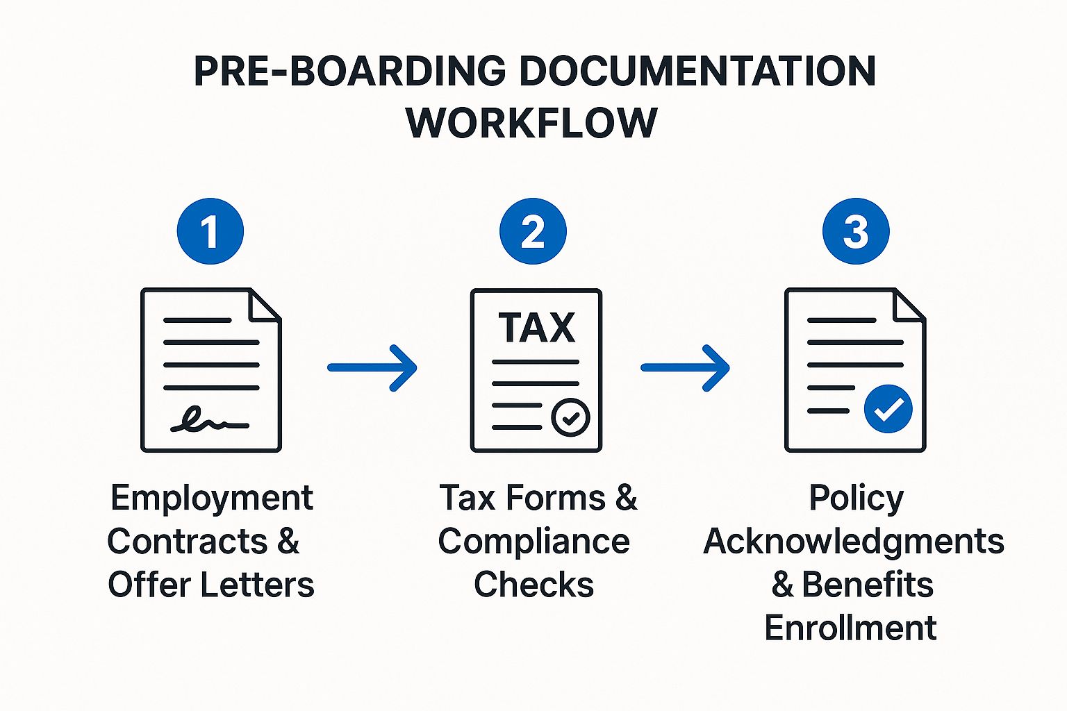 Infographic showing key data about Pre-boarding Documentation and Compliance