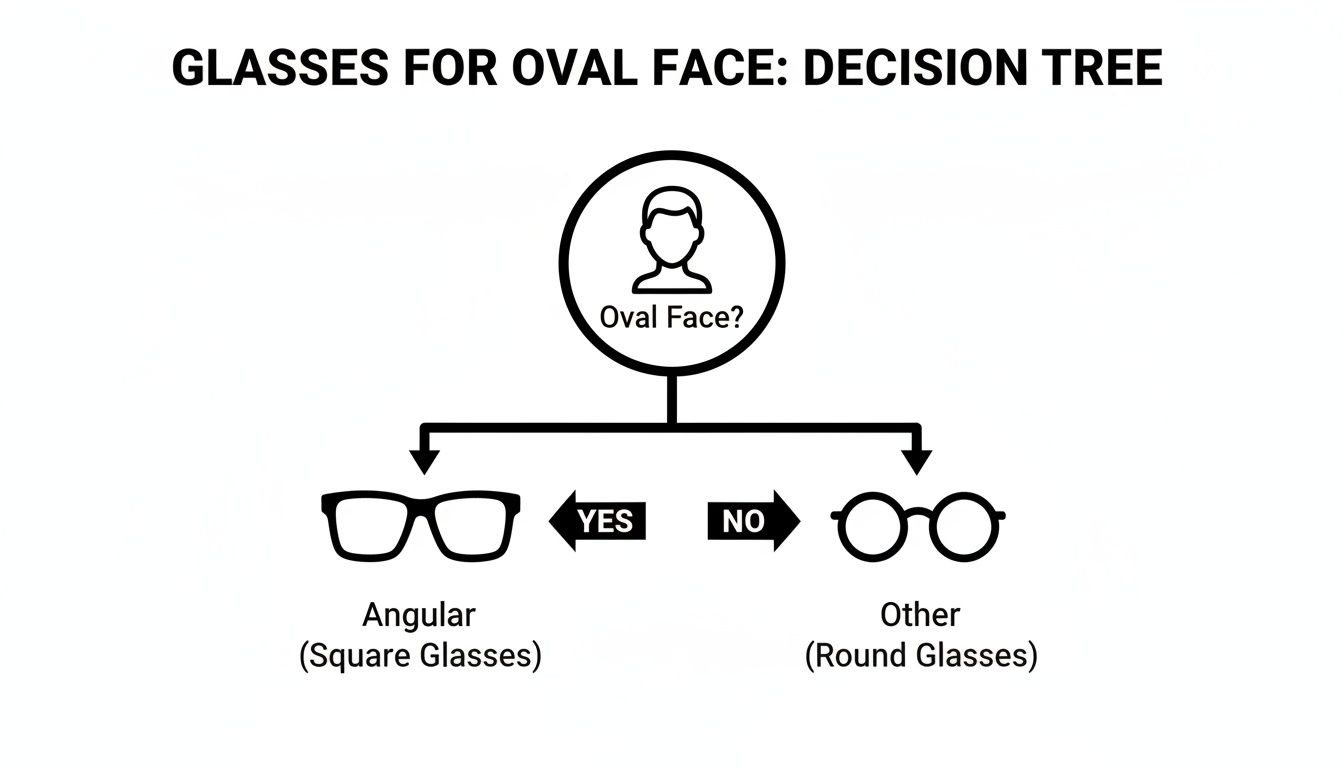 A decision tree guiding the choice of angular or round glasses for an oval face.