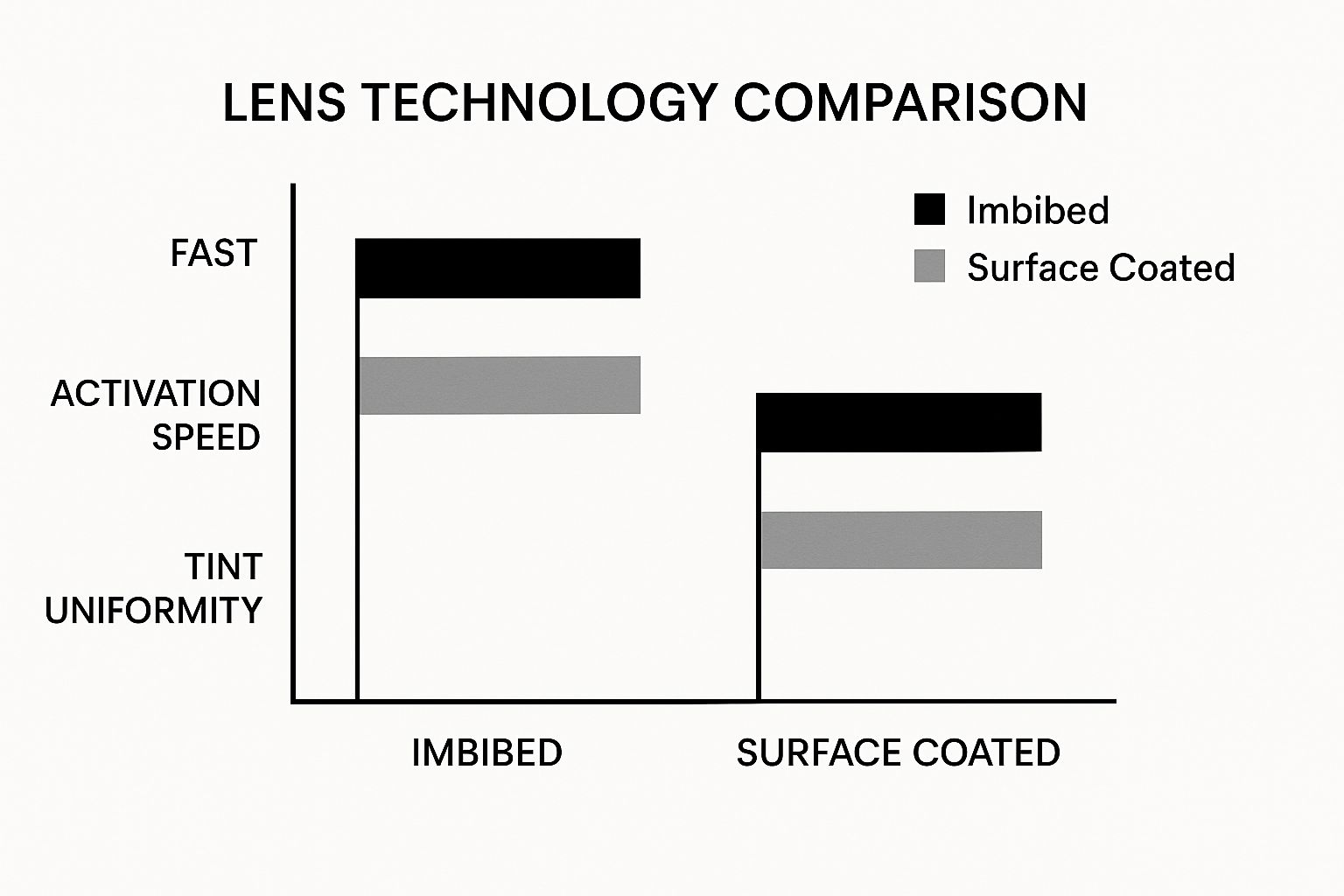 Infographic comparing 'Imbeded' vs 'Surface Coated' photochromic lens technology on Activation Speed and Tint Uniformity.