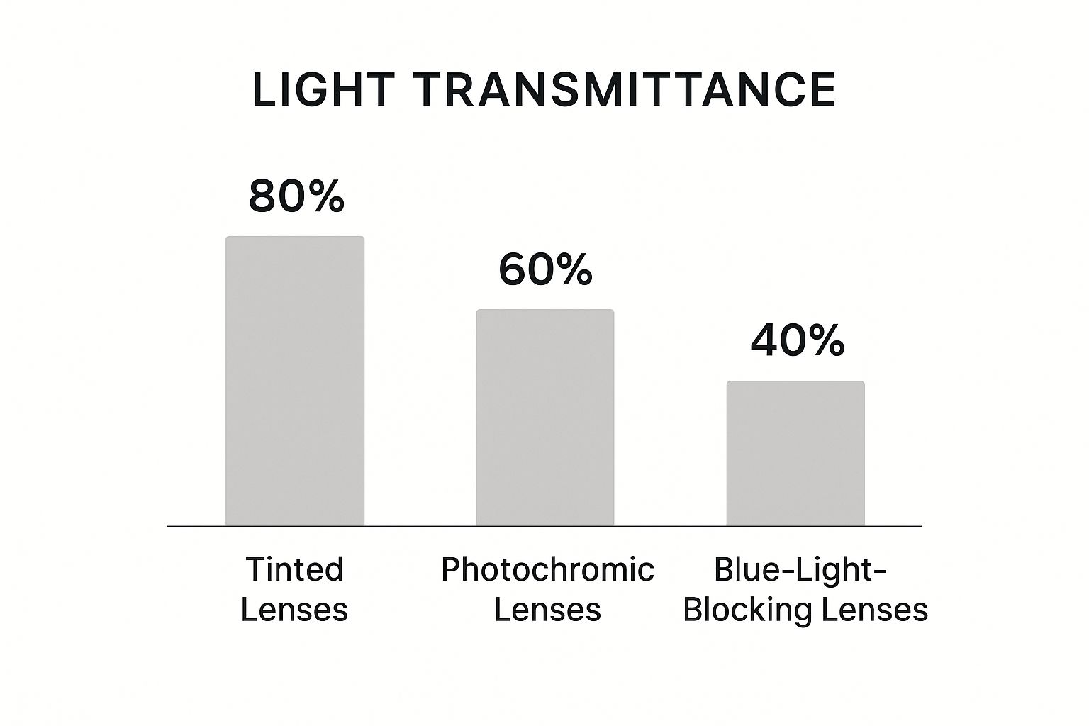Infographic comparing light transmittance and glare reduction for tinted, photochromic, and blue-light-blocking lenses.