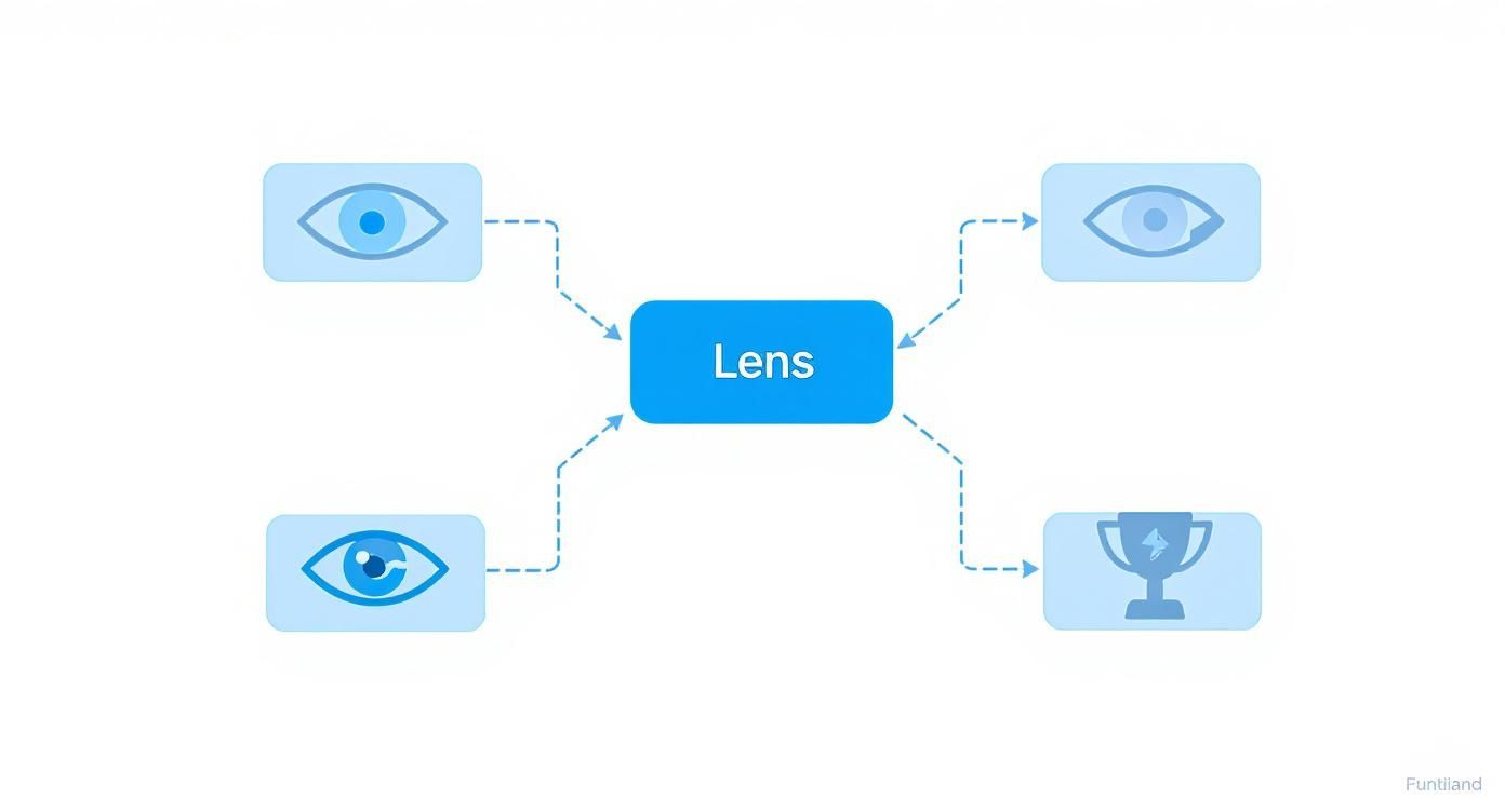 A conceptual diagram with 'Lens' at the center, connected to three eye icons and a trophy icon.