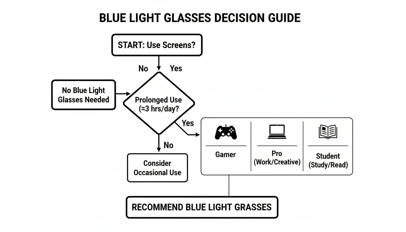 Flowchart decision guide for blue light glasses based on screen use duration and user type.