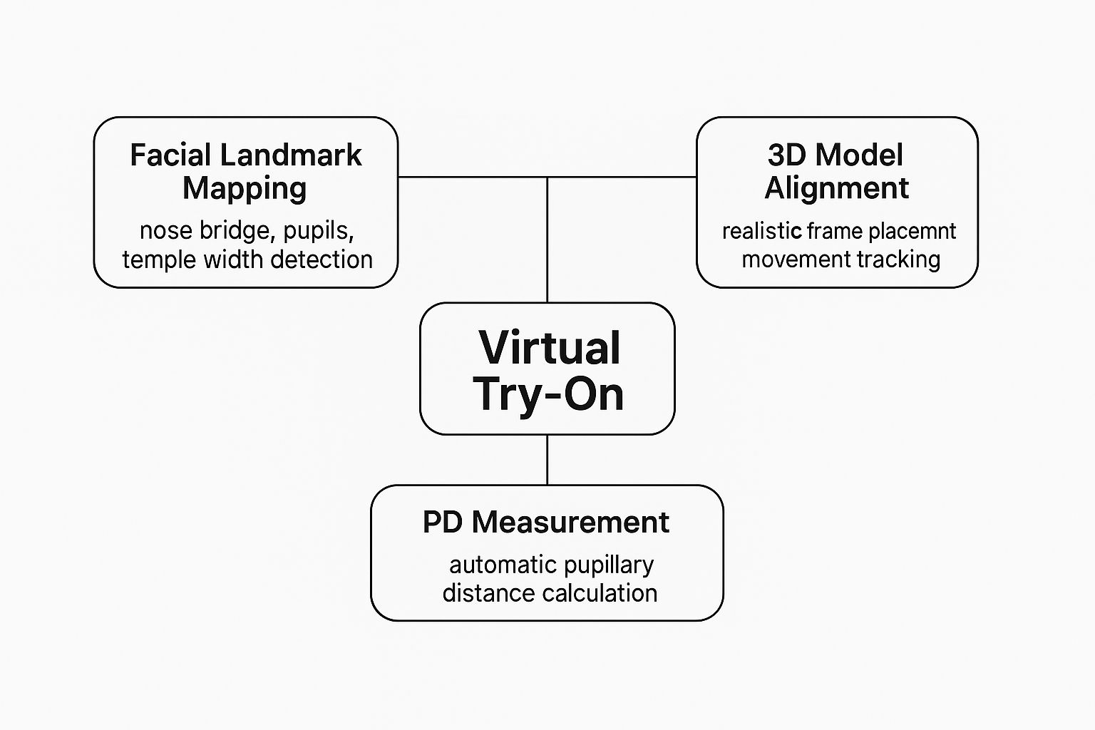 Infographic about virtual eyewear try-on