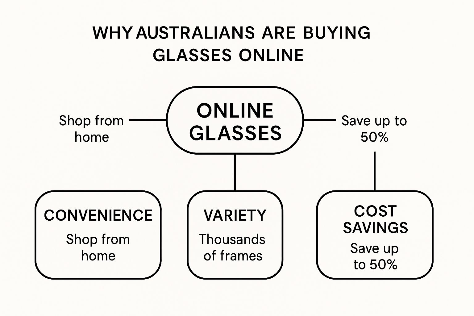 Infographic about best prescription glasses online