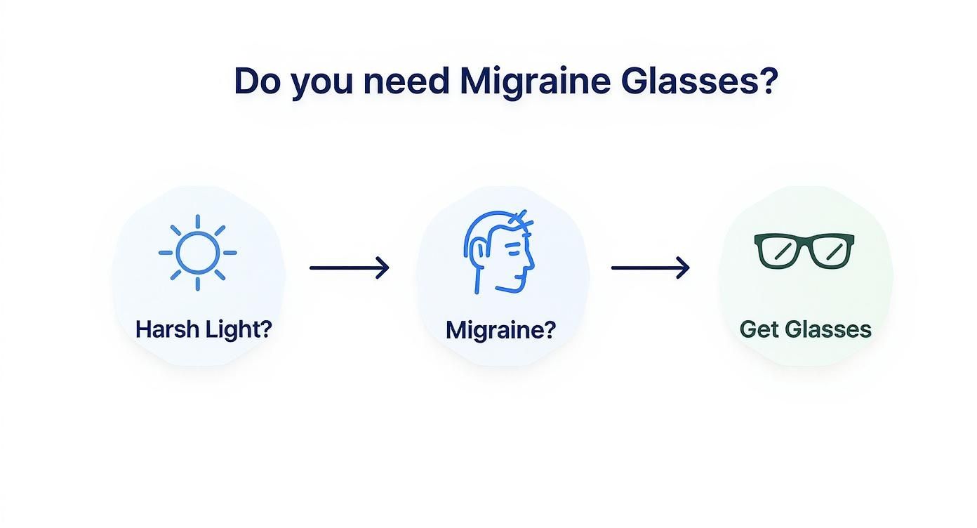 Flowchart illustrating the conditions for needing migraine glasses: harsh light and migraine lead to getting glasses.