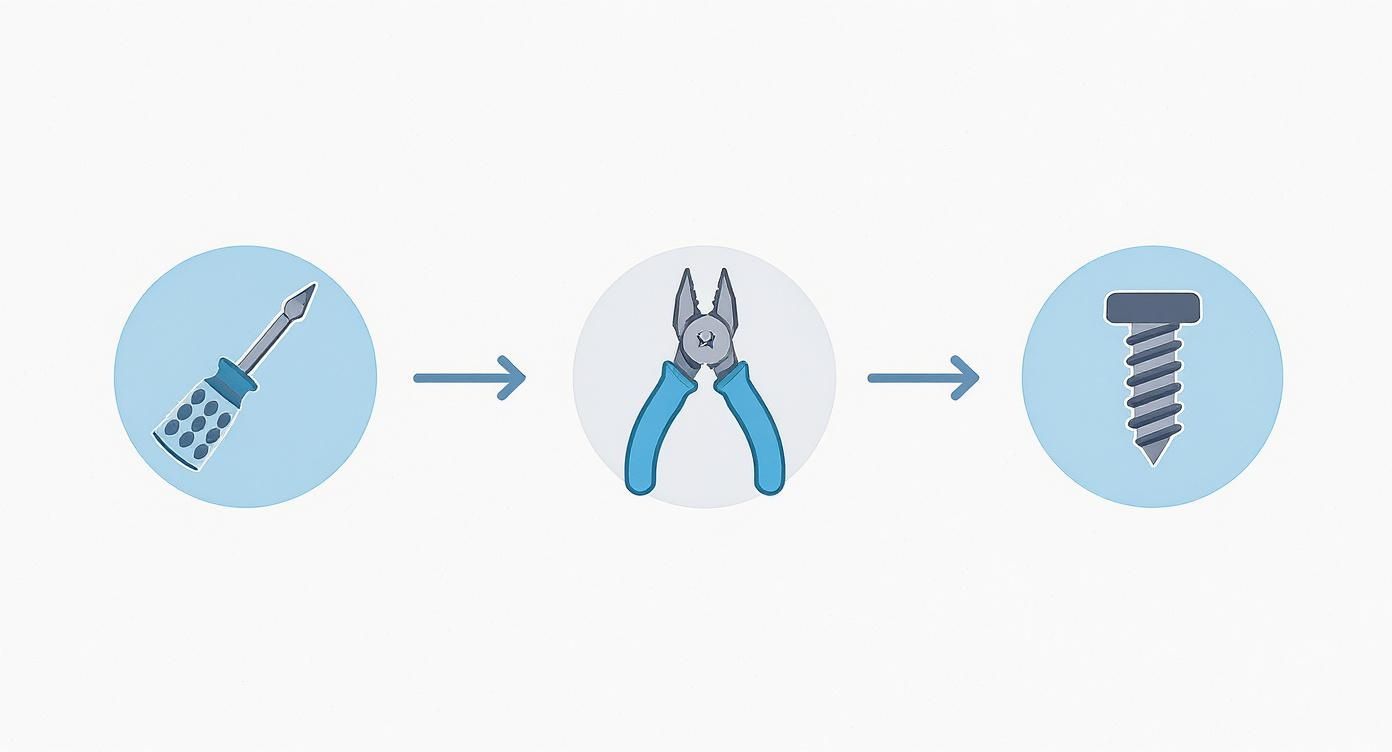 A diagram illustrates a sequence of icons: a screwdriver, then pliers, and finally a screw, connected by blue arrows.