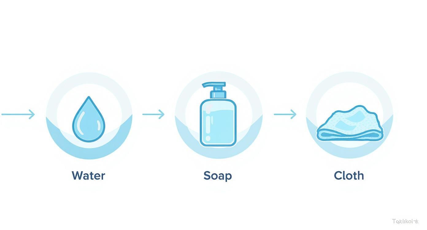 A three-step infographic showing icons for water, soap, and a cloth, illustrating a cleaning process.
