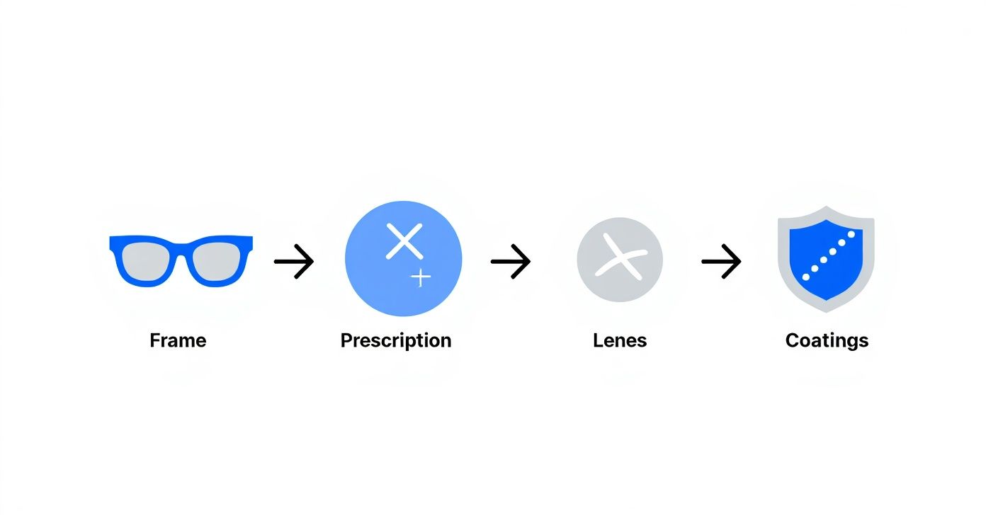 A visual process flow for creating custom eyeglasses, illustrating steps from frame selection to coatings.