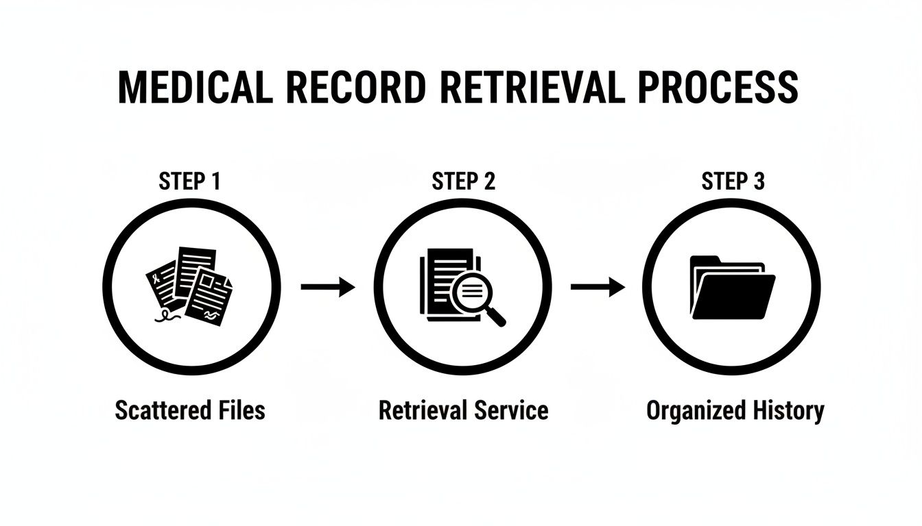 A diagram illustrates the three-step medical record retrieval process: scattered files, retrieval service, and organized history.