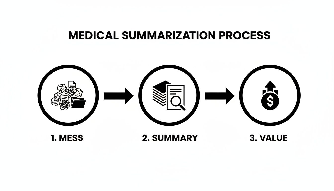 A three-step diagram showing the medical summarization process from messy records to valuable insights.