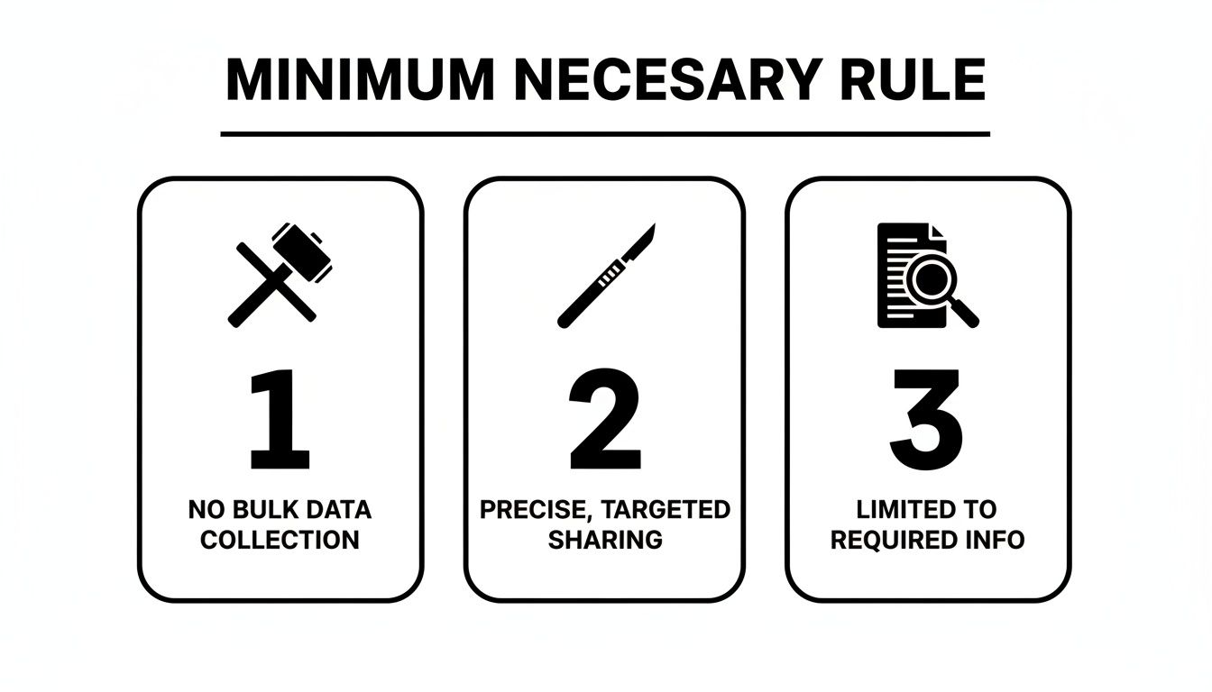 Infographic illustrating the Minimum Necessary Rule with three principles: no bulk data collection, precise sharing, and limited to required info.