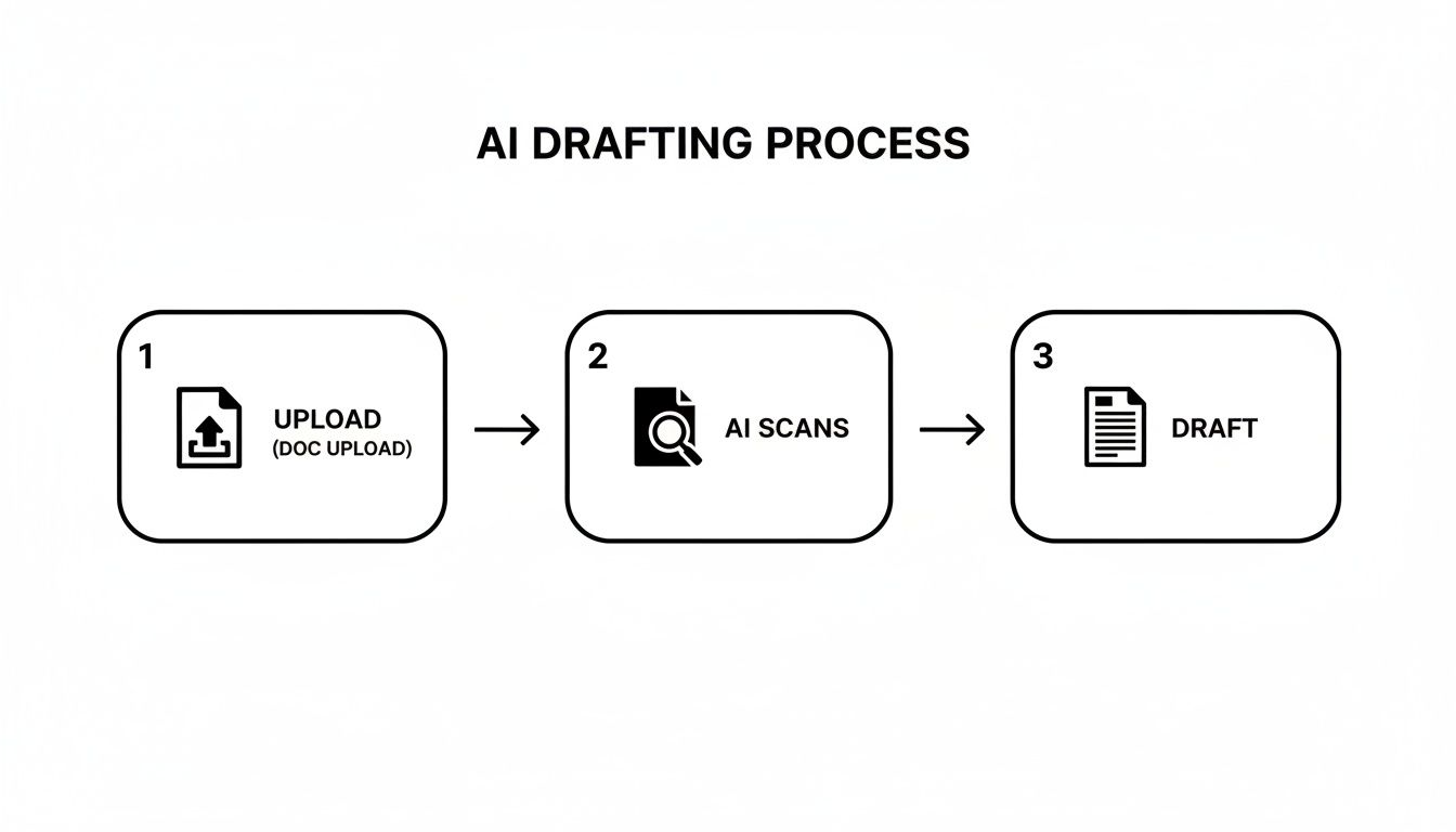A step-by-step diagram showing the AI drafting process: document upload, AI scans, and final draft.
