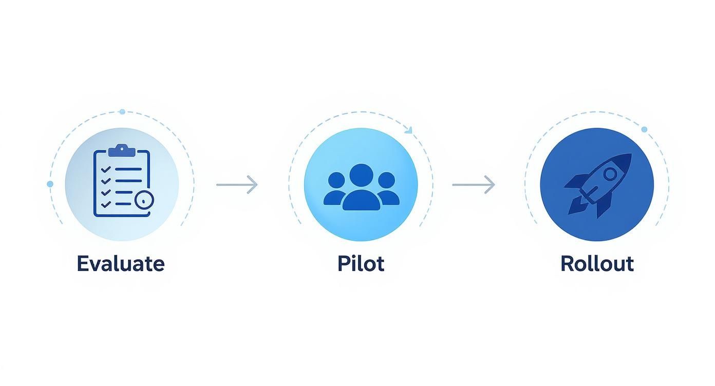 A diagram illustrating a three-step implementation process: Evaluate, Pilot, and Rollout, with relevant icons.