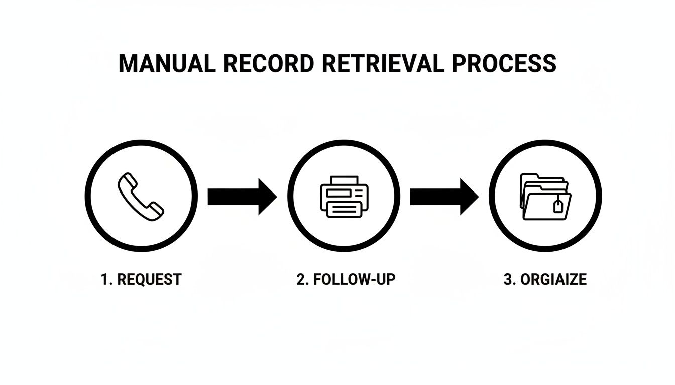 Flowchart illustrating a three-step manual record retrieval process: request (phone), follow-up (printer), and organize (folders).