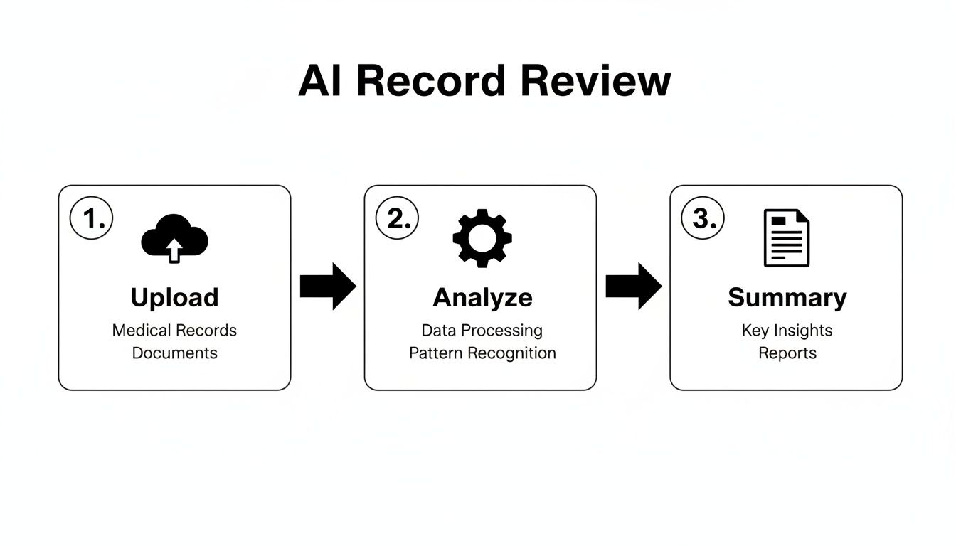 A three-step AI medical record review process: upload, analyze, and summary generation.