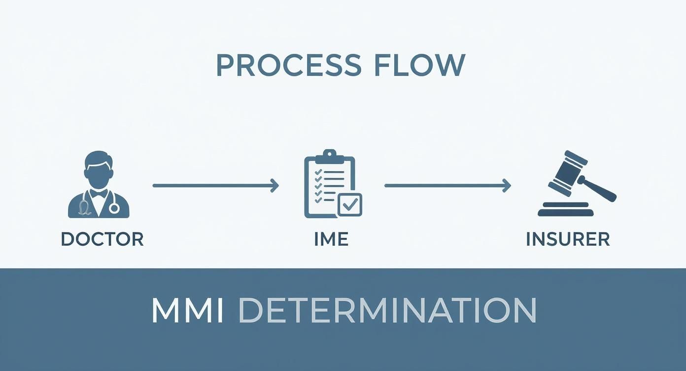 Infographic about maximum medical improvement payout