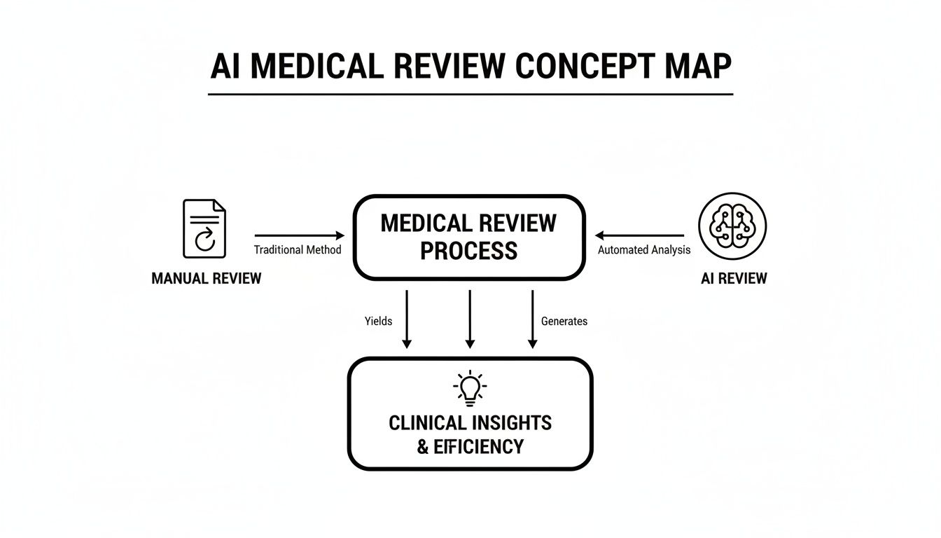 Concept map illustrating AI and manual medical review processes leading to clinical insights and efficiency.