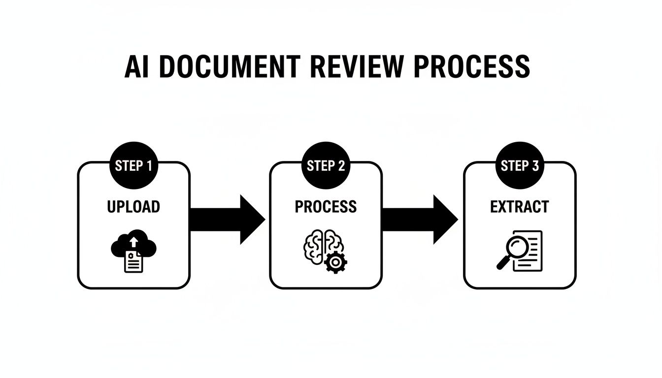 Infographic illustrating a three-step AI document review process: upload, process, and extract.