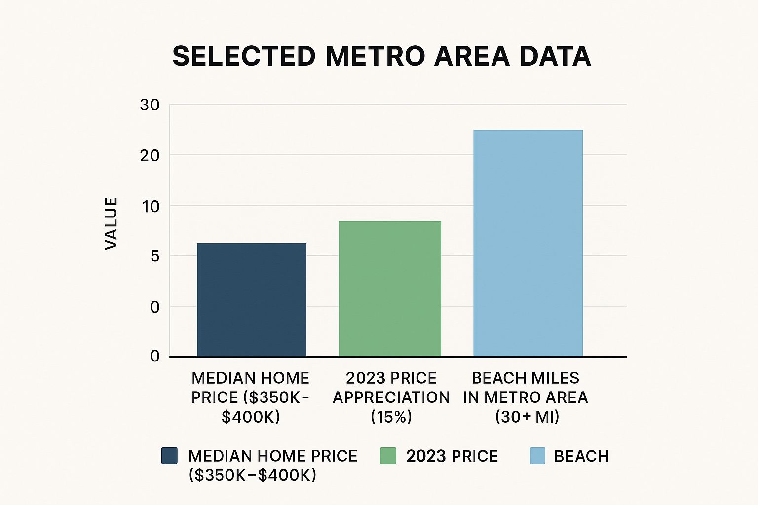 Infographic showing key data about Tampa Bay Area