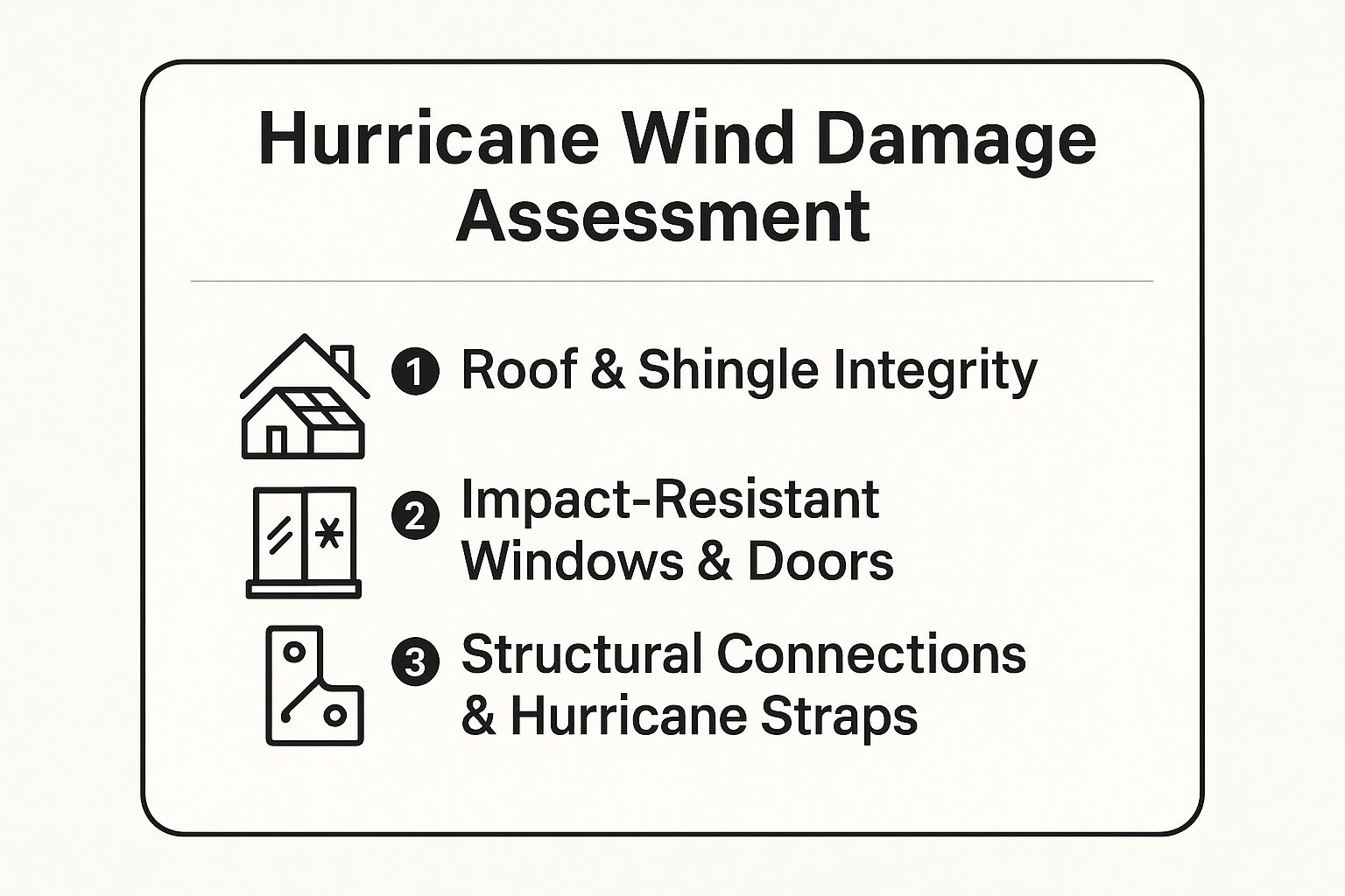 Infographic showing key data about Hurricane/Wind Damage Assessment