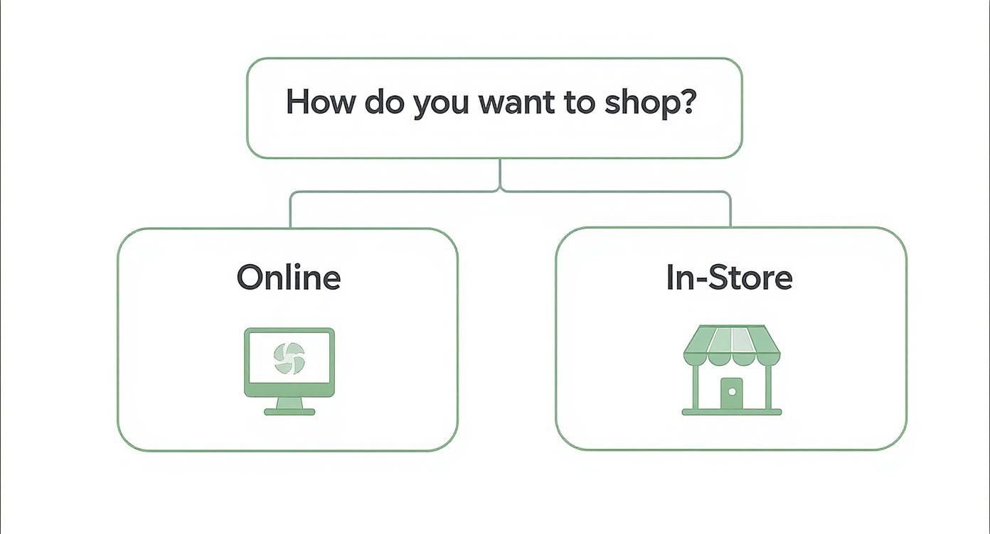 Flowchart asking "How do you want to shop?" with options: Online (computer) or In-Store (storefront).