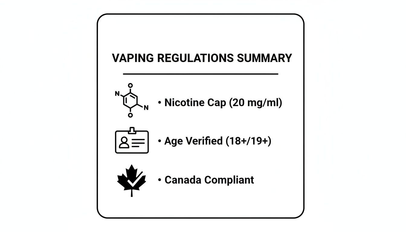 Summary of Canadian vaping regulations, including nicotine cap, age verification, and Canada compliance.