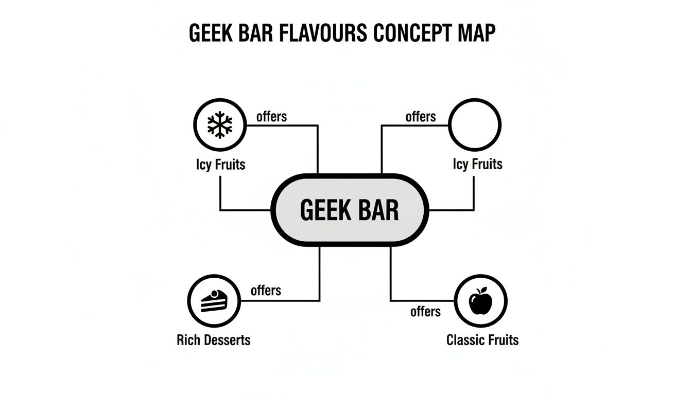 Concept map illustrating Geek Bar's flavor categories: Icy Fruits, Rich Desserts, and Classic Fruits.