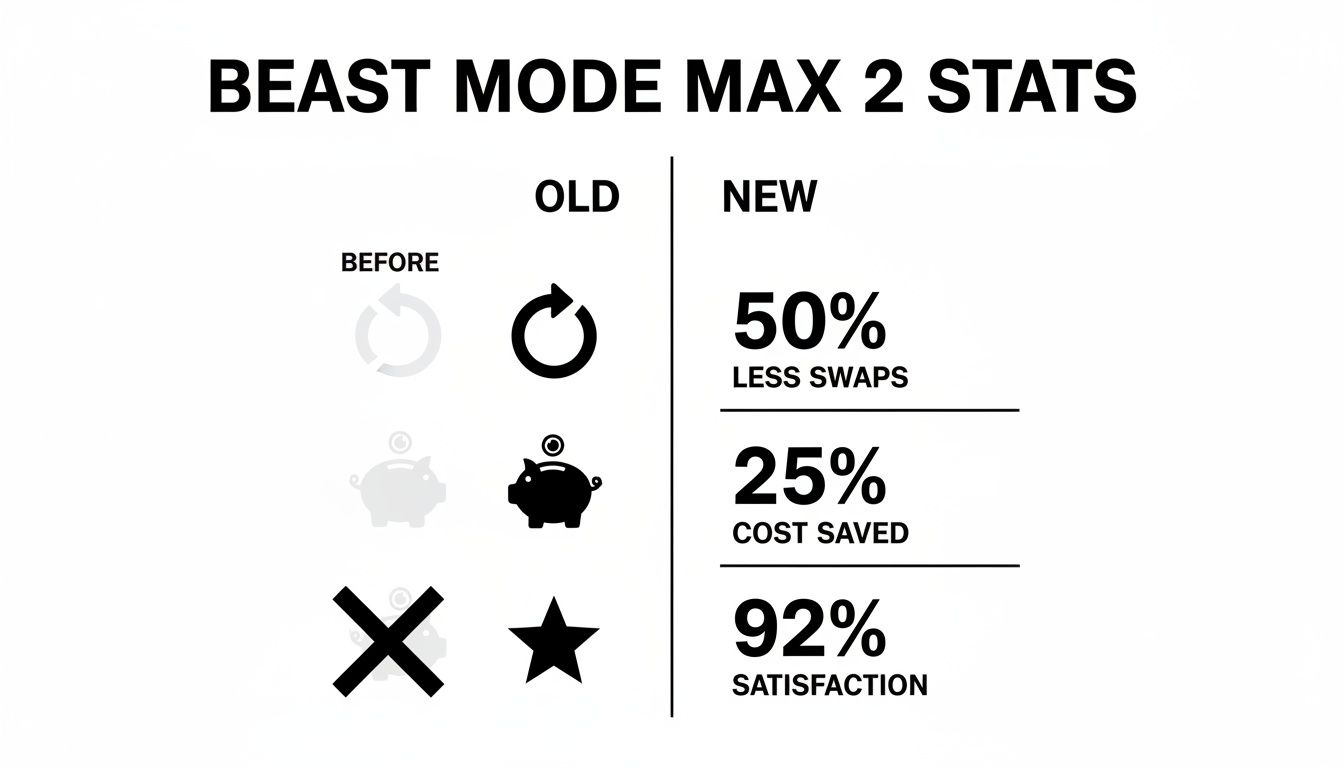 Stats for Beast Mode Max 2, showing improvements: 50% less swaps, 25% cost saved, 92% satisfaction.