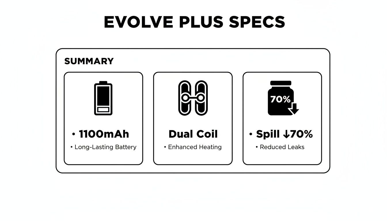 Infographic about yocan evolve plus