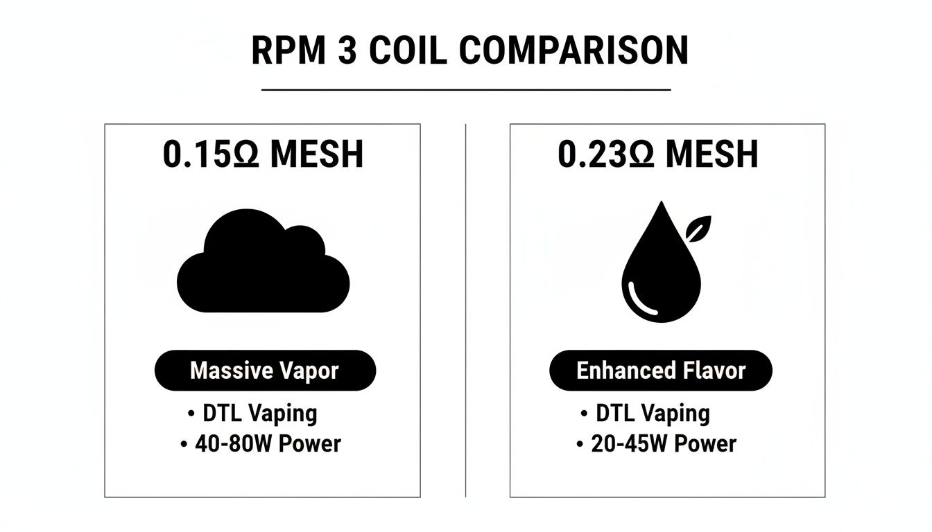 Infographic comparing the 0.15Ω RPM 3 coil for big clouds and the 0.23Ω RPM 3 coil for rich flavour.