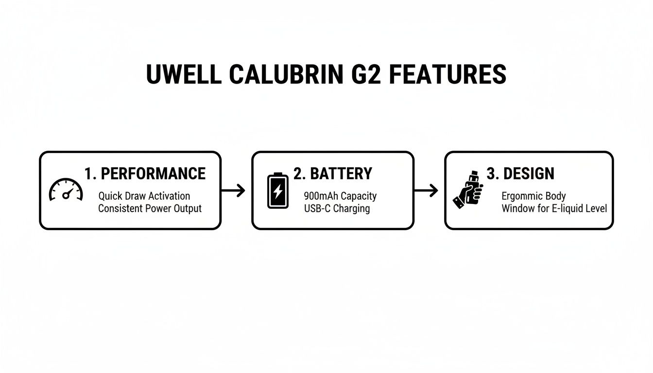 Diagram illustrating Uwell Caliburn G2 features: performance, battery, and design attributes.