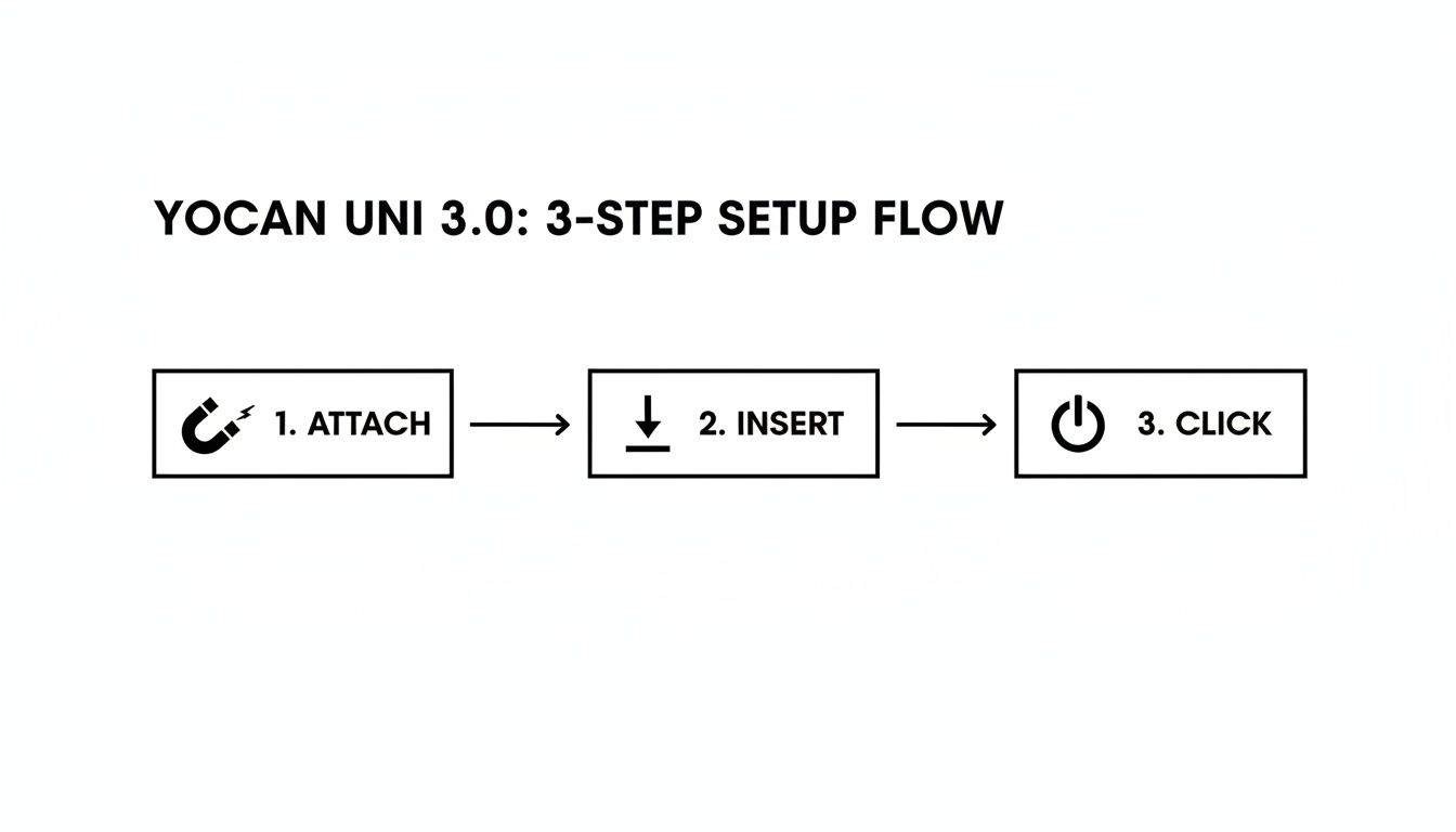 Yocan Uni 3.0 3-step setup flow showing attach, insert, and click icons with text.