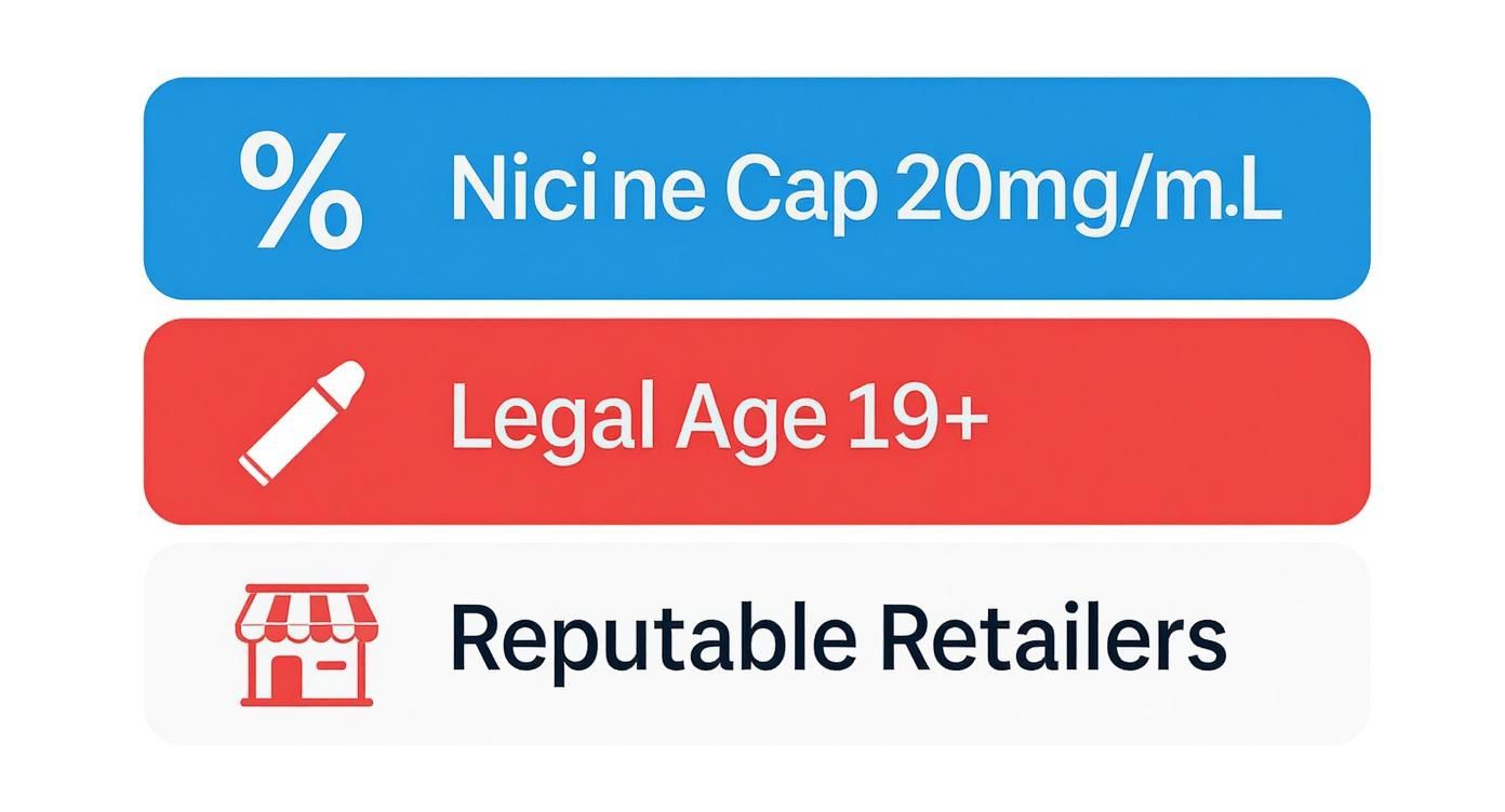 Three informational buttons: blue for nicotine cap 20mg/mL, red for legal age 19+, white for reputable retailers.