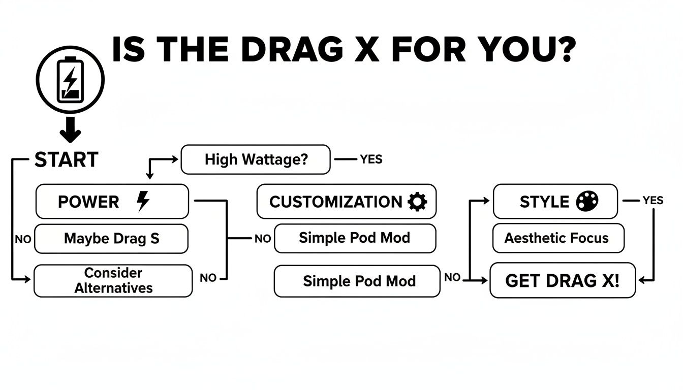 Flowchart guiding users on whether the Drag X vape mod is suitable based on power, customization, and style preferences.