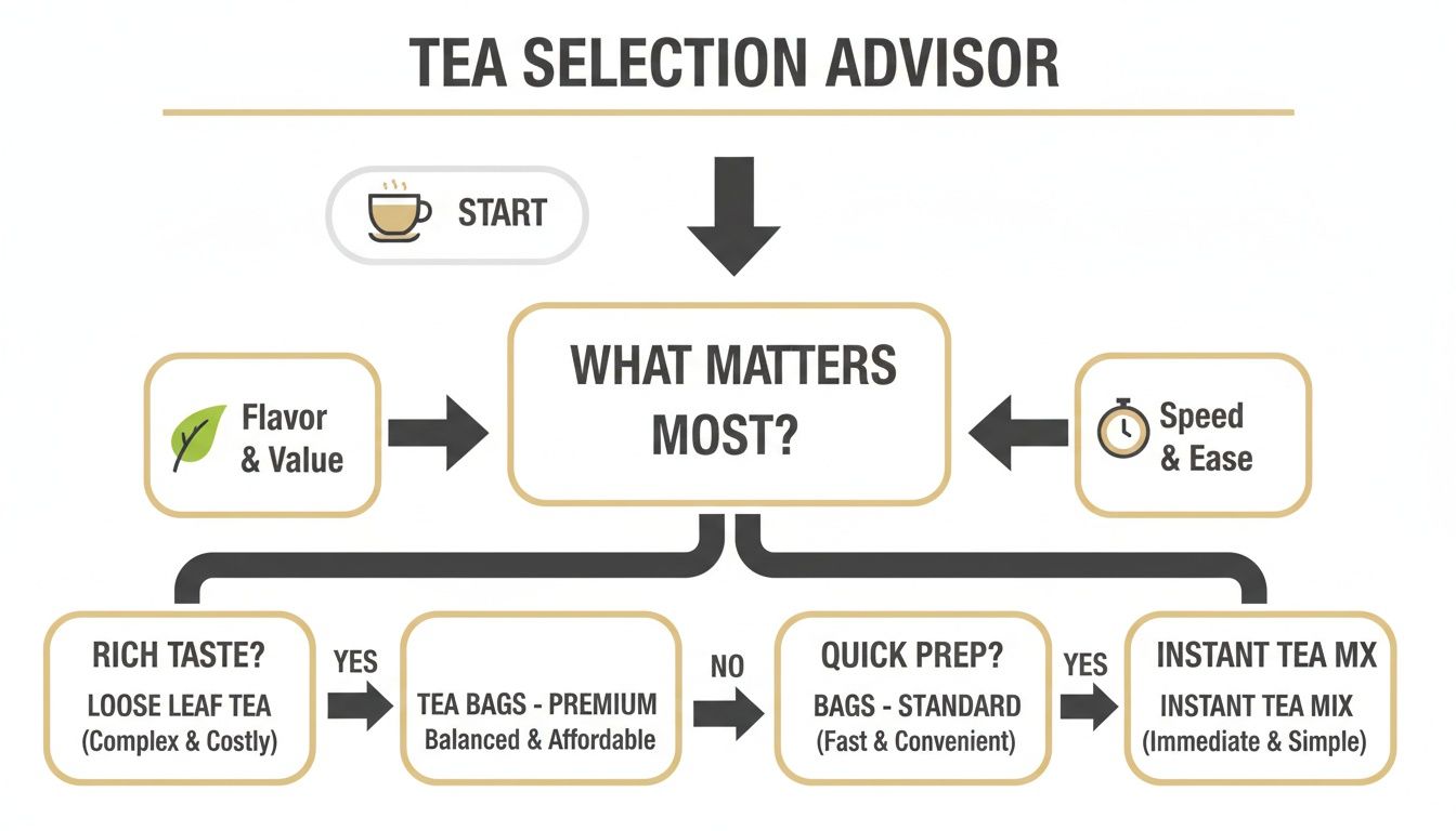 Flowchart guiding tea selection based on preferences like rich taste, quick prep, speed, and ease.