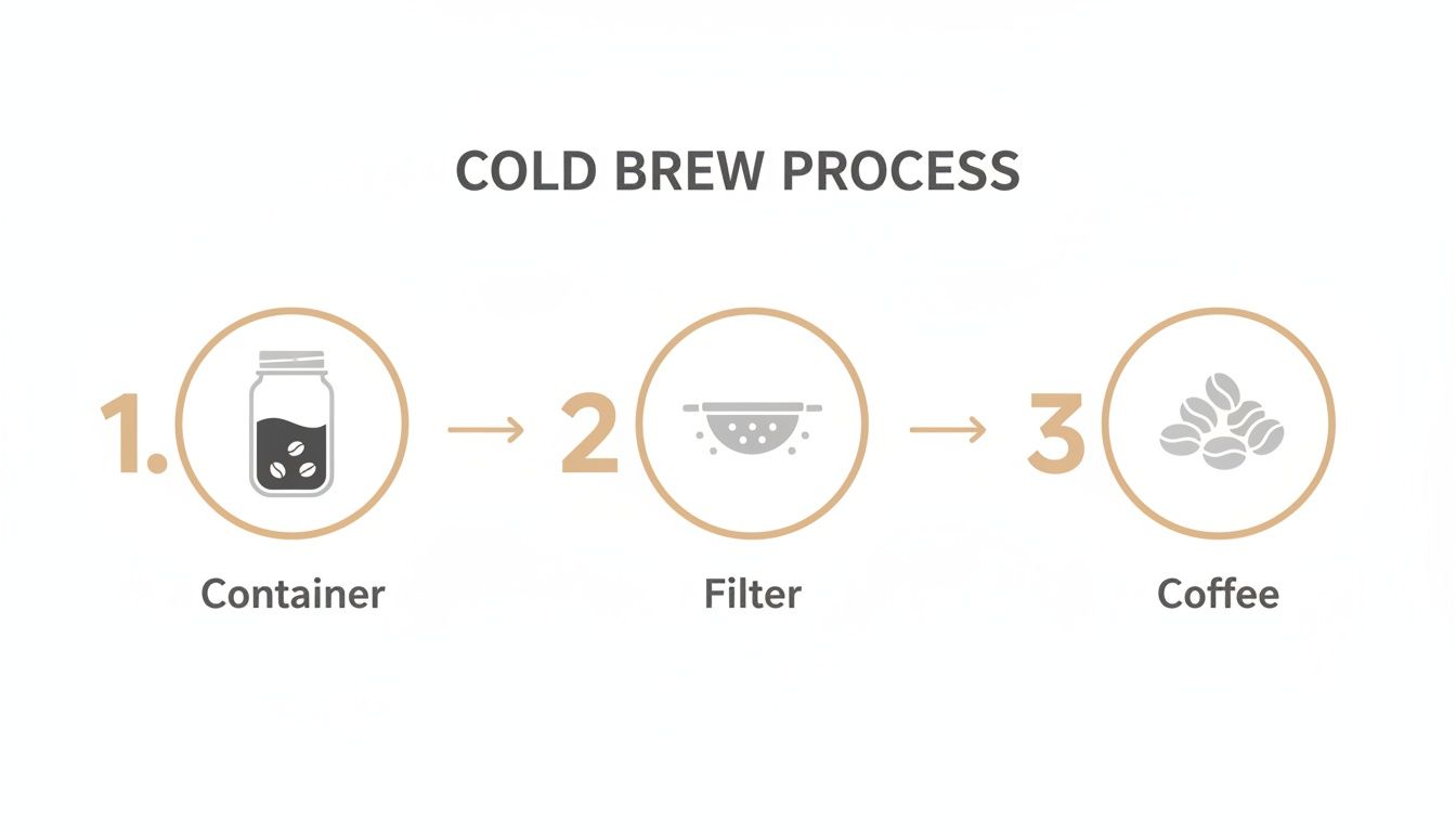 Illustration detailing the three-step cold brew coffee process: container, filter, and coffee beans.
