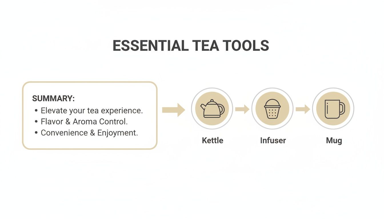 Diagram showing essential tea tools: kettle, infuser, and mug, for an elevated tea experience.