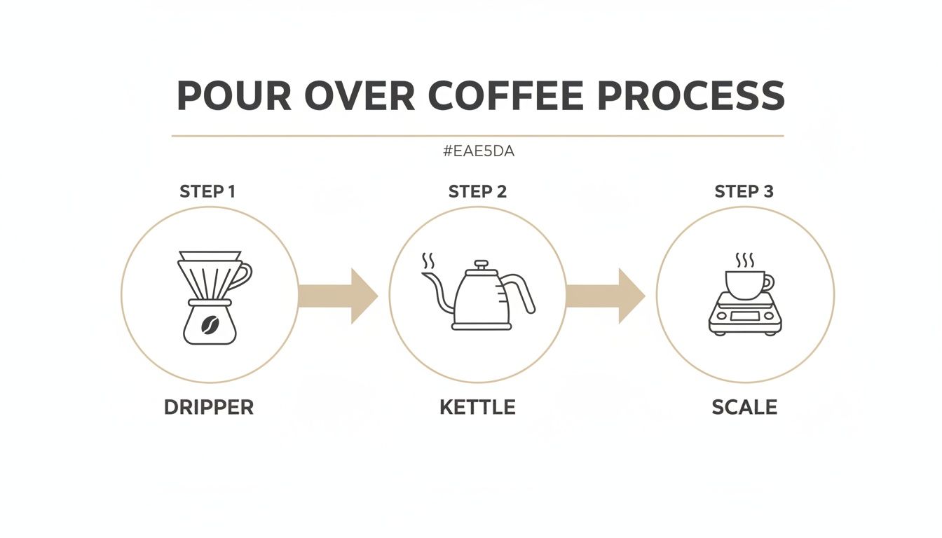 A three-step diagram illustrates the pour over coffee brewing process using a dripper, kettle, and scale.
