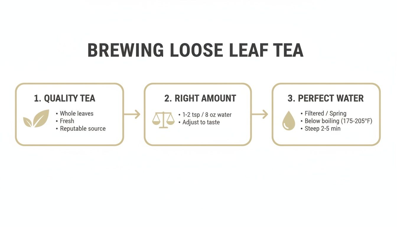 Infographic showing three key steps for brewing loose leaf tea: quality, amount, and water.