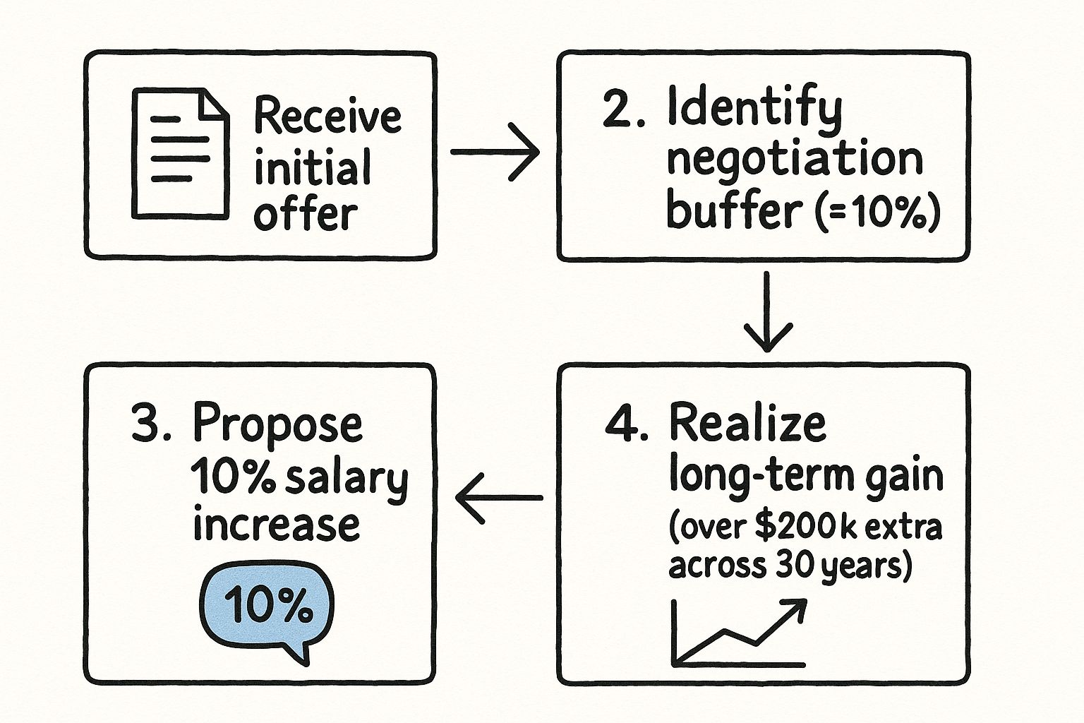 Infographic about how to negotiate salary after job offer