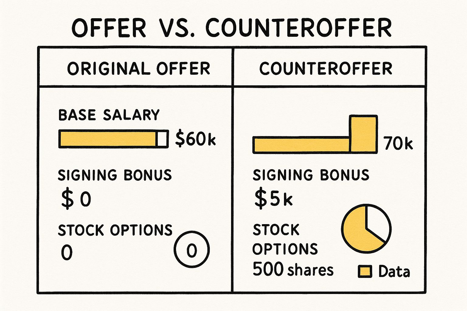 Infographic comparing an original job offer with a counteroffer, showing increases in base salary, a new signing bonus, and the addition of stock options.