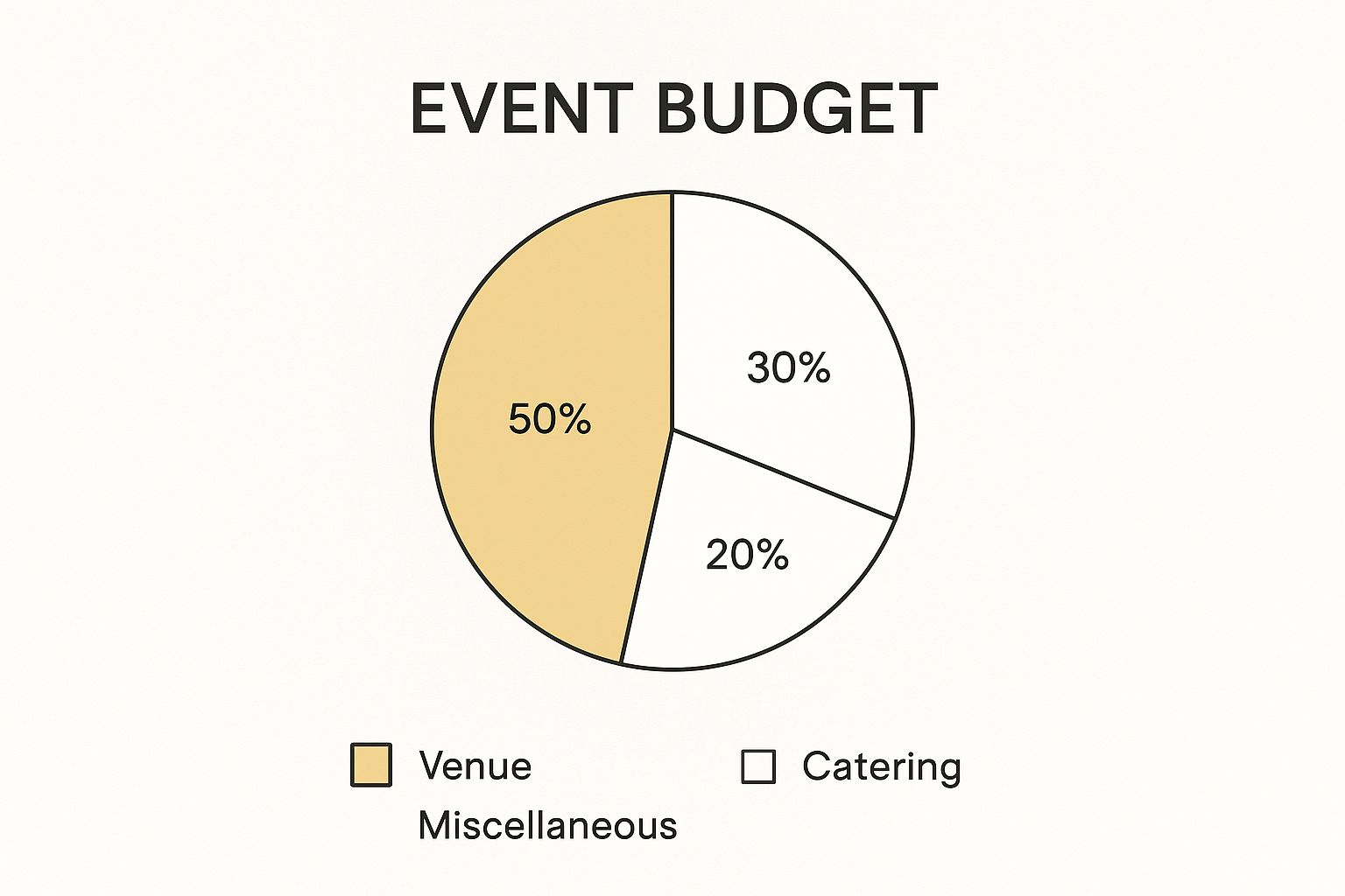 Infographic about how to plan corporate events
