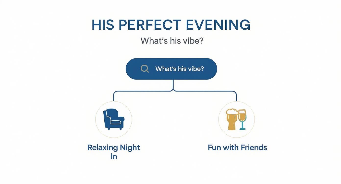 A flowchart titled "His Perfect Evening" asks "What's his vibe?", offering "Relaxing Night In" or "Fun with Friends".