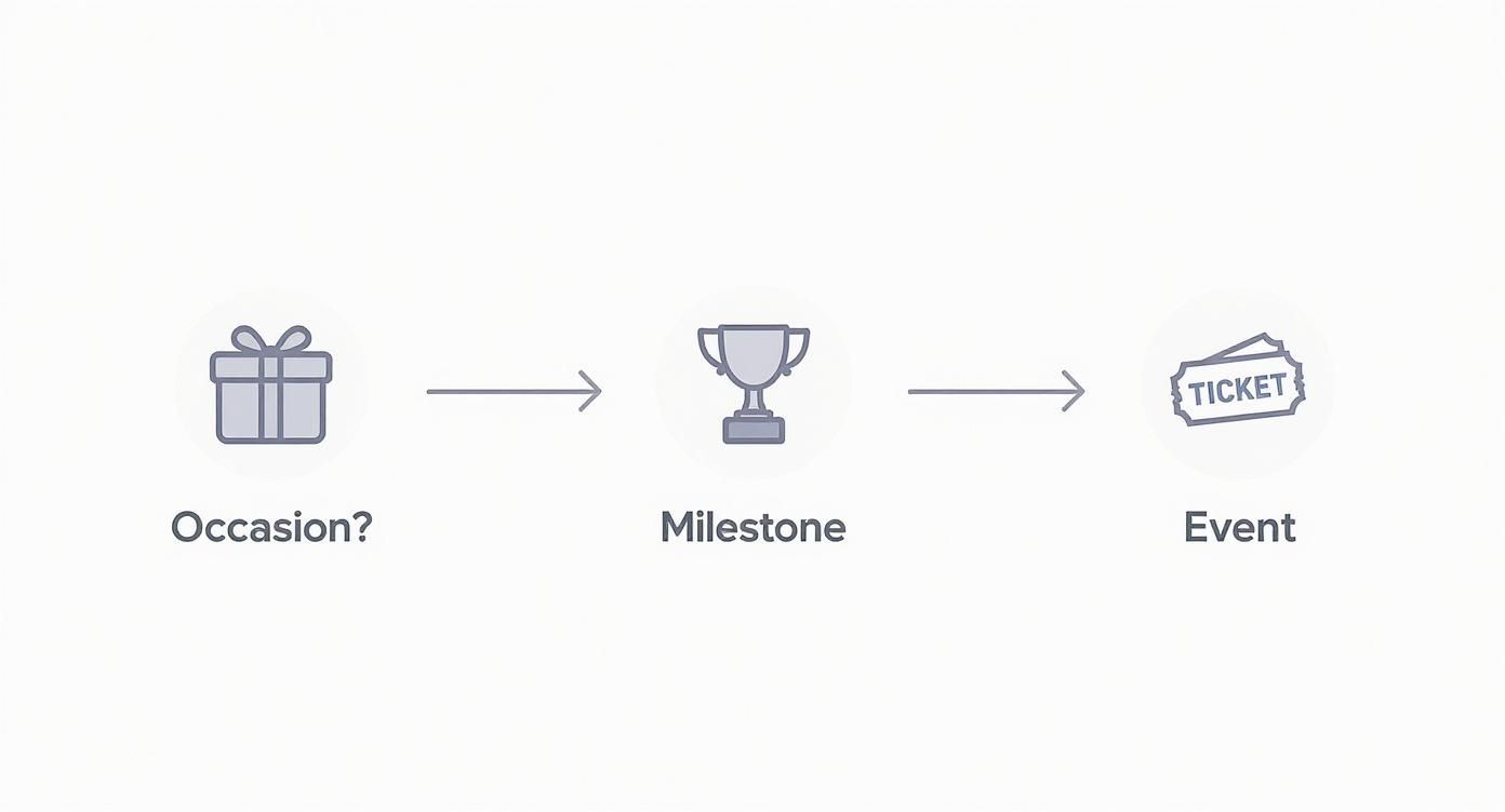 Infographic decision tree helping users choose the right custom barware glass based on the occasion, whether it's a milestone or a large event.