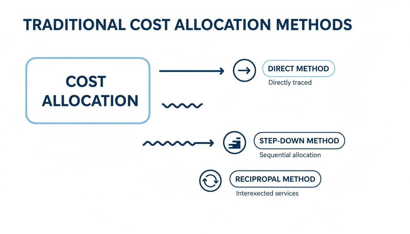Diagram illustrating three traditional cost allocation methods: direct, step-down, and reciprocal approaches.